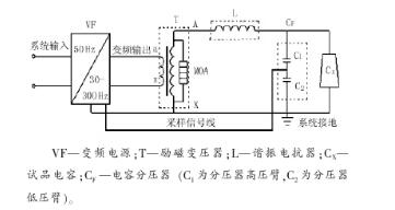串聯諧振設備耐壓試驗問題和試驗原理解析