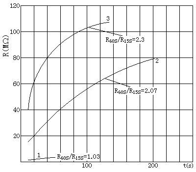 某臺(tái)發(fā)電機(jī)絕緣電阻R與時(shí)間t的關(guān)系