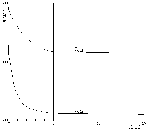 某臺(tái)發(fā)電機(jī)經(jīng)不同接地放電時(shí)間后復(fù)測(cè)絕緣電阻結(jié)果
