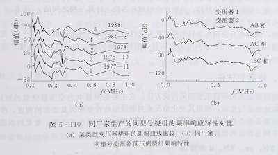 繞組頻率響應(yīng)特性對(duì)比 繞組頻率響應(yīng)特性對(duì)比