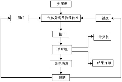 油色譜分析在線監(jiān)測原理框圖