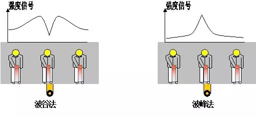 波谷法(零值模式) 波峰法(峰值模式) 跨步電壓法